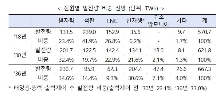 尹정부 "원전 정상화…2036년까지 비중 35%로 확대"