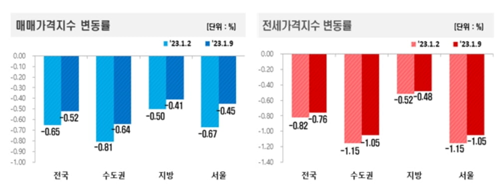 서울 아파트값 하락폭 2주 연속 둔화…"관망세는 지속"