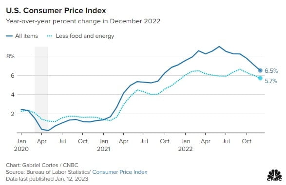 美12월 소비자물가지수(CPI) 6.5%...2020년 4월 이후 최대 낙폭