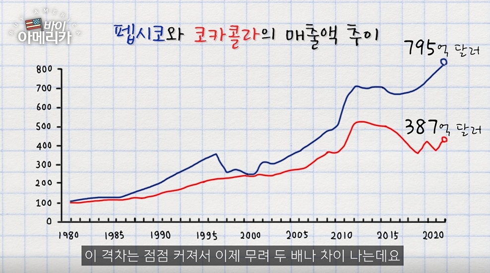 '만년 2등' 펩시는 어떻게 코카콜라 매출 2배가 됐을까 [조연 기자의 바이 아메리카]