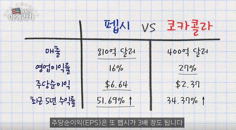 '만년 2등' 펩시는 어떻게 코카콜라 매출 2배가 됐을까 [조연 기자의 바이 아메리카]