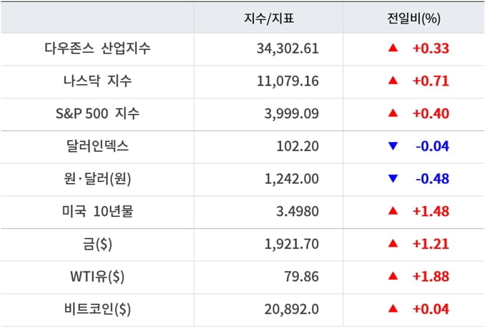 뉴욕증시, 금주 기업 실적·연준 발언 주목…유가 카지노 필립·비트코인 강보합 [출근전 꼭 글로벌브리핑]