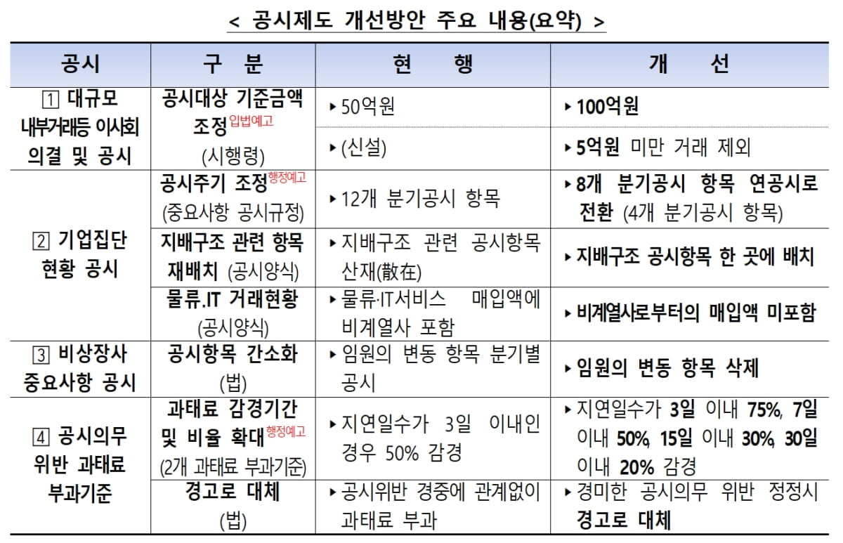 공정위, 대규모내부거래 공시 기준액 50억→100억 상향키로