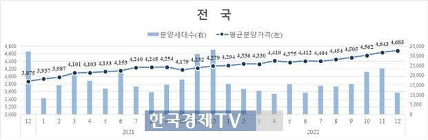 서울 아파트 분양가 3.3㎡ 당 3천만원 깨져