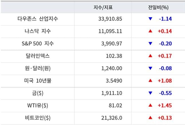 뉴욕증시, 골드만삭스 ‘어닝쇼크’, 테슬라 '급등'에 혼조 마감…유가·비트코인 상승 [출근전 꼭 글로벌브리핑]