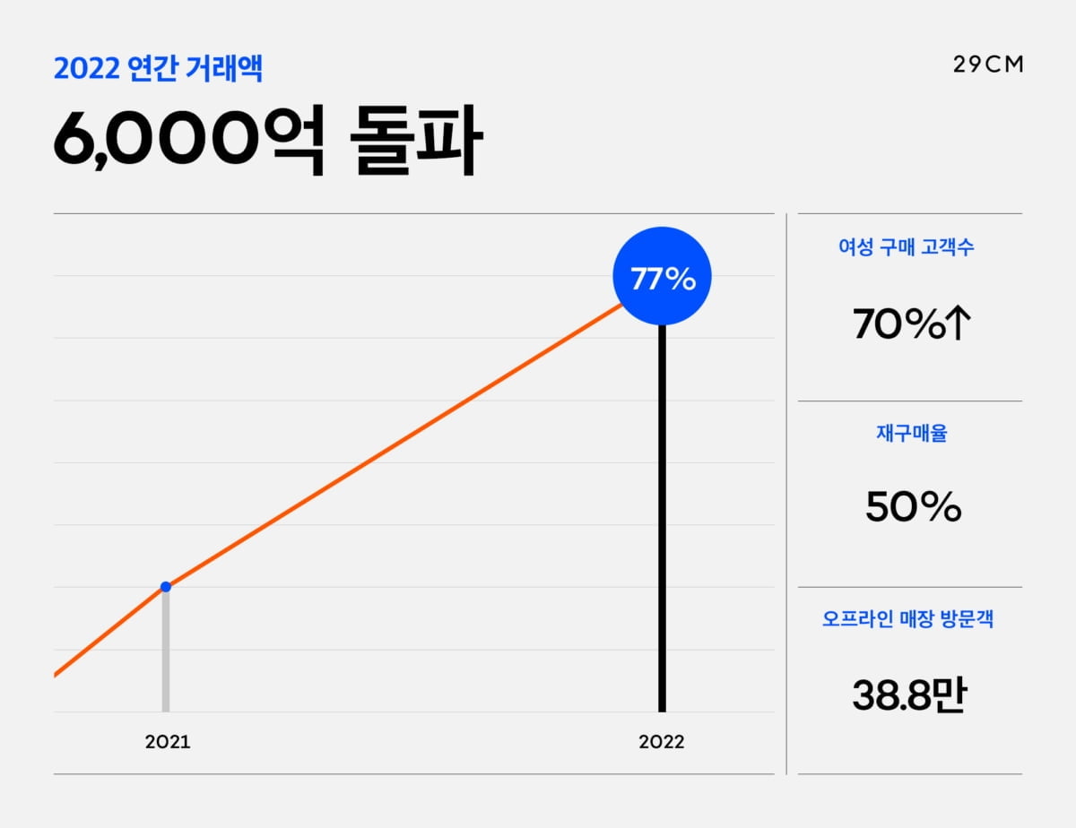 29CM, 지난해 거래액 6천억원 돌파…여성패션·잡화부문 성장세↑