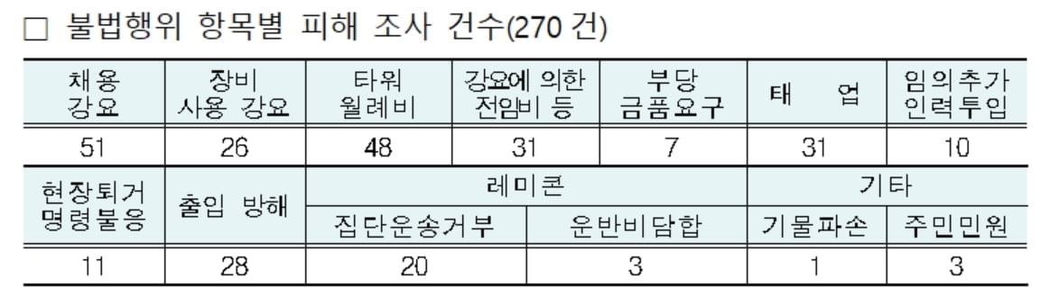 채용강요·월례비…LH, 건설현장 불법 270건 적발