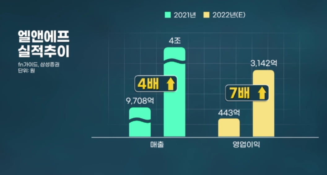 에코프로비엠 '5조 클럽' 첫 입성…성장세는 엘앤에프