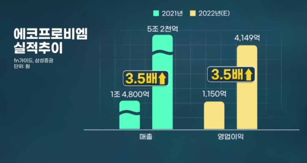 에코프로비엠 '5조 클럽' 첫 입성…성장세는 엘앤에프