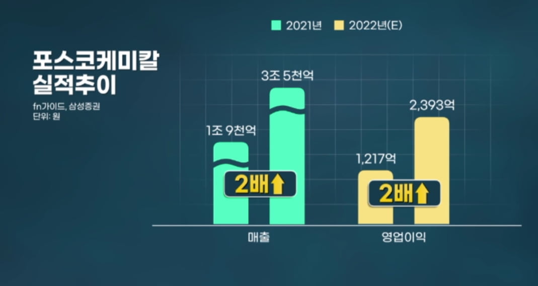 에코프로비엠 '5조 클럽' 첫 입성…성장세는 엘앤에프