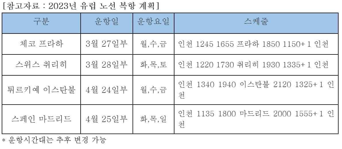 대한항공, 3월말부터 유럽 4개 도시 운항 재개