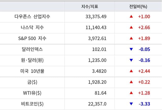 뉴욕증시, 금주 美 GDP·12월 PCE·기업실적 주목…유가 상승 [출근전 꼭 글로벌브리핑]