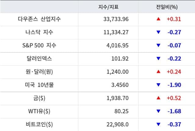 뉴욕증시, 엇갈린 실적에 혼조 마감 ‘호실적 MS 시간외 급등’…유가·비트코인 하락 [출근전 꼭 글로벌브리핑]