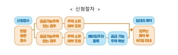 LH, 자립준비청년 매입임대주택 400가구 공급