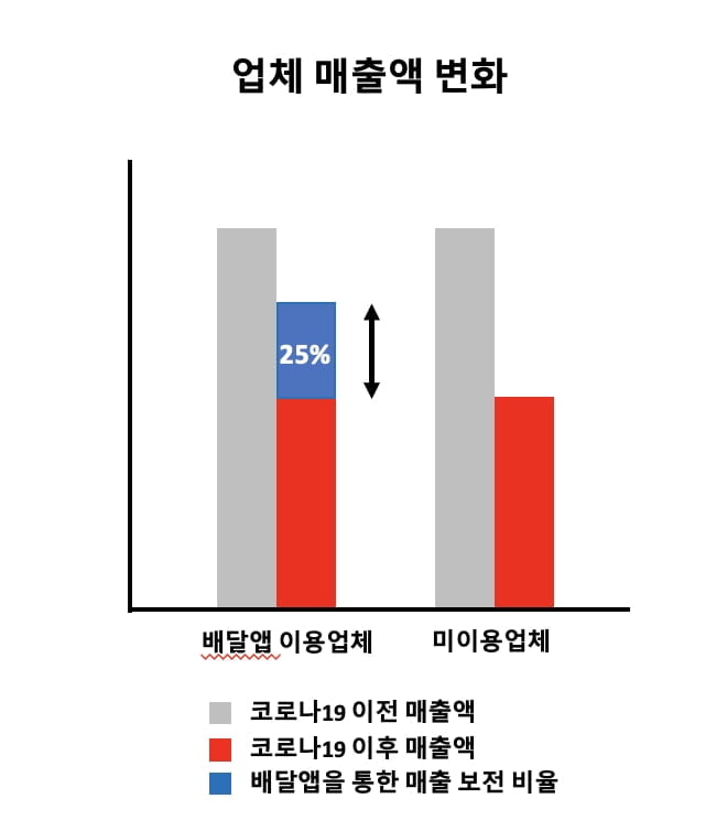 "코로나 시기, 배달앱이 자영업자 피해 줄였다"