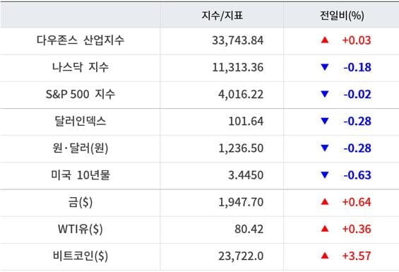 뉴욕증시, 기업실적 우려에 혼조 마감 ‘테슬라 시간외 2%↑’…유가 강보합·비트코인 급등 [출근전 꼭 글로벌브리핑]