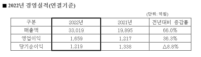 포스코케미칼, 매출 첫 3조 돌파…배터리소재 비중 60% 육박