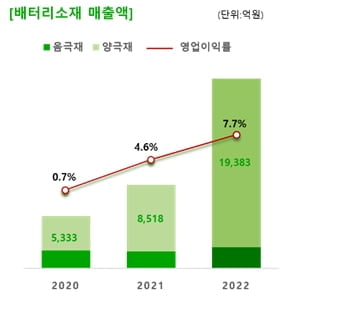 포스코케미칼, 매출 첫 3조 돌파…배터리소재 비중 60% 육박