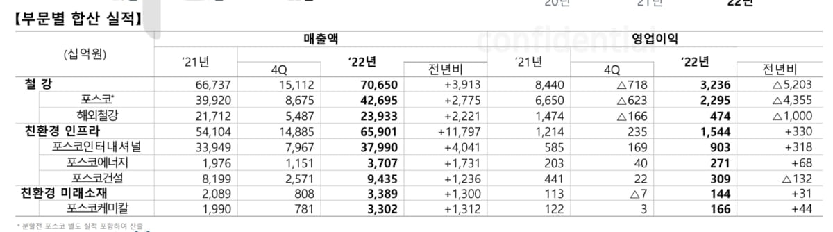 '침수 직격탄' 포스코홀딩스, 작년 영업익 46.7% 감소