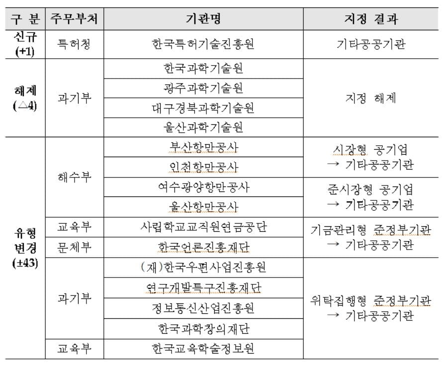 금감원, 공공기관 지정 피했다...카이스트 등 4대 과기원 공공기관서 제외