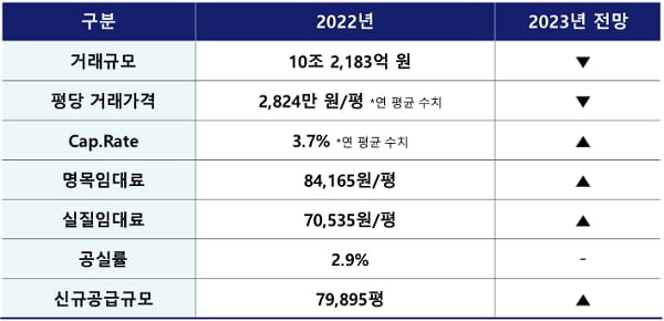 젠스타메이트, 2022년 4분기 오피스 마켓리포트 발간