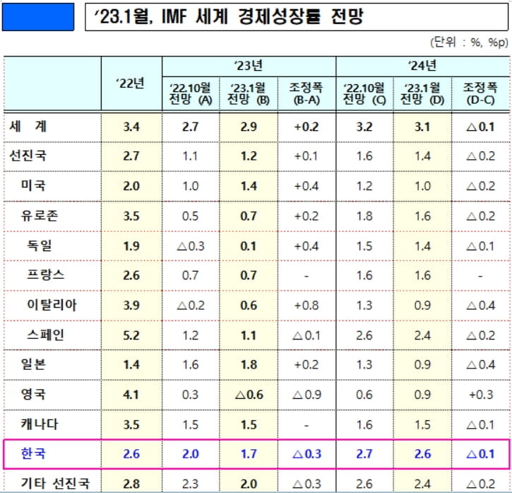 IMF, 올해 韓 성장률 전망치 1.7%로 또 낮춰…세계전망은 상향