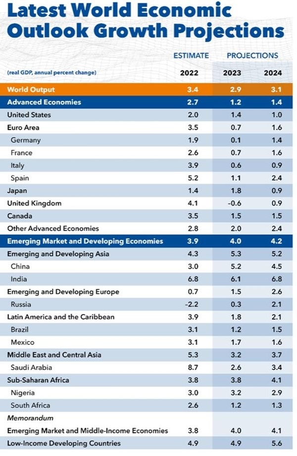 세계 경제 나아지지만…IMF, 韓 성장률 2.0→1.7% 하향