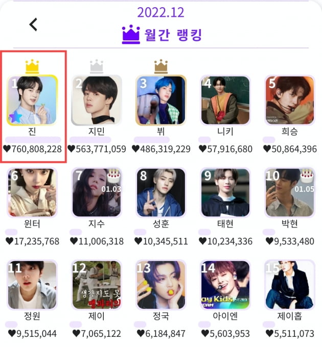 방탄소년단 진, 케이돌(KDOL) 12월 월간랭킹 1위! 2개월 연속 1위 차지 