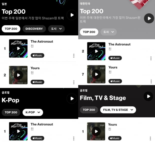 방탄소년단 진 'The Astronaut', 샤잠 글로벌 차트 27일 1위.. 2022년 발매 K팝 최장 1위