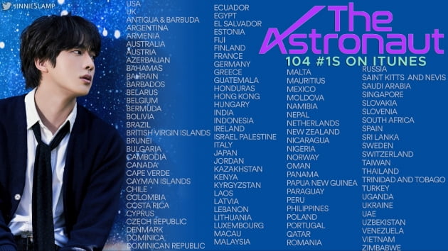 방탄소년단 진, 'The Astronaut' 아이튠즈 104개국 1위   ‘식지 않는 인기’