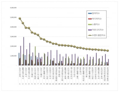 뉴진스 민지, '블핑 제니' 꺾고 1月 브랜드 평판 1위…3위 하니