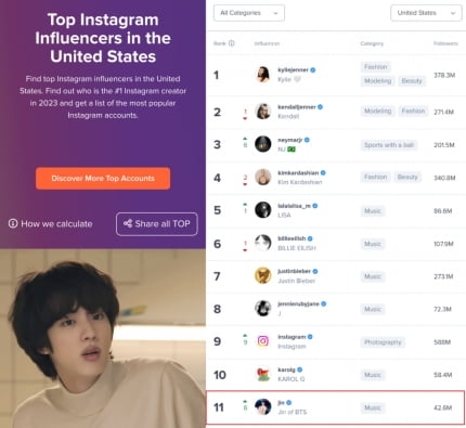 방탄소년단 진, 美 가장 영향력 있는 인플루언서 107일 연속 亞남성 1위