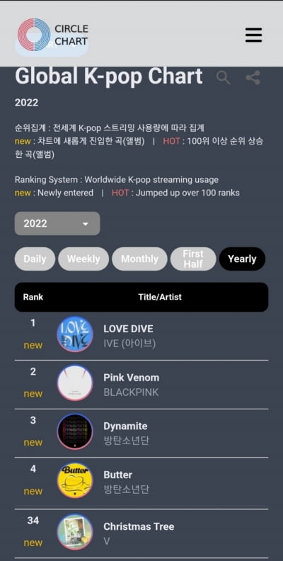 BTS 뷔 '2022 써클차트 글로벌 K팝랭킹' 남돌 솔로 1위
