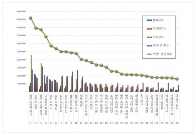 '1월 아이돌 개인 1위' 방탄소년단 지민, 보이그룹개인 1위까지 '더블킹'