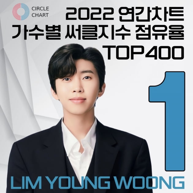 임영웅, 2022년 연간차트 TOP400 가수별 써클지수 점유율 TOP1으로 음원시장 장악