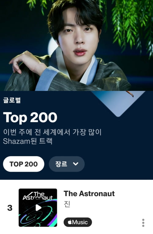 '글로벌 샤잠킹' 방탄소년단 진, 샤잠 '글로벌 주간 톱10 아티스트' TOP3