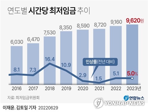 '올라봤자 손해'…물가 급등에 실질 최저임금 뒷걸음질