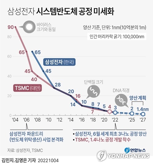 반도체 '나노 전쟁' 점입가경…TSMC·삼성 경쟁에 美日도 참전