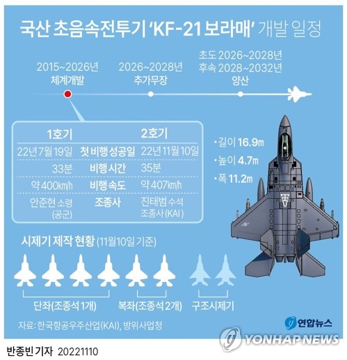 국산 KF-21, 세차례나 '음속벽' 뚫었다…6개월만에 초음속(종합2보)
