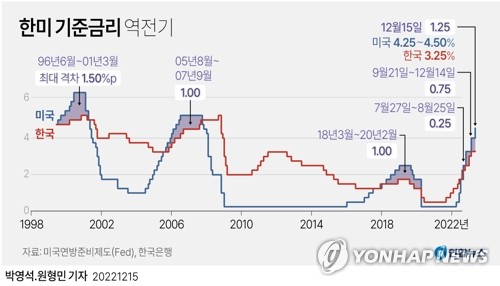 '물가 아직 높다'…한은, 기준금리 또 0.25%p 올려(종합)