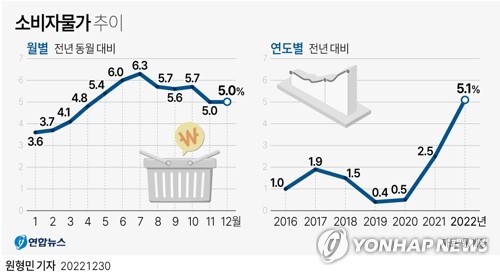 [다음주 경제] 5%대 소비자물가 이어질까…FOMC도 주목