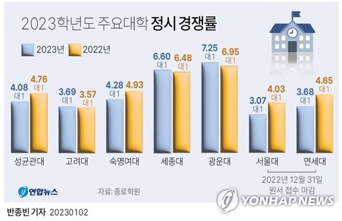 정시 경쟁률 하락…의대 평균 경쟁률도 떨어졌다(종합)