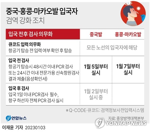 홍콩·마카오발 입국자 방역도 강화…7일부터 입국전 검사 의무(종합)