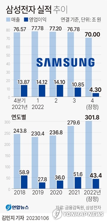 실적충격 삼성전자 '버팀목' 반도체 적자 얘기까지 나온다(종합)