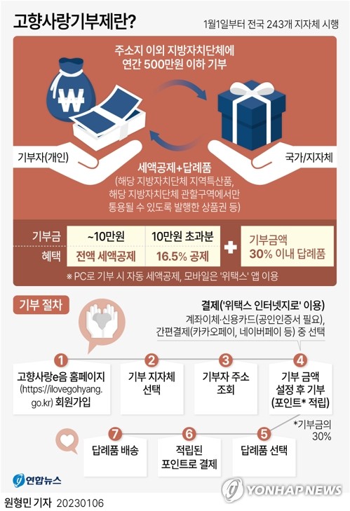 "내 고향 잘 되길"…'고향사랑기부제' 시행 한달 흥행가도