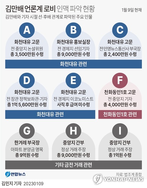 '김만배와 돈거래' 기자 처벌될까…"배임수재 될 수도"
