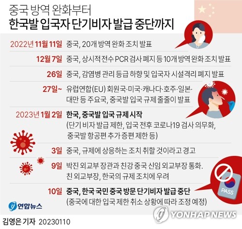 중국, 한국인·일본인 비자 수속 정지…입국규제 보복조치(종합3보)