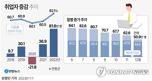 작년 취업자 82만명↑·22년만에 최대폭…올해는 정점후 한파(종합2보)