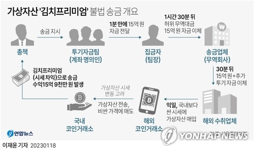 코인 '김치 프리미엄' 노려 4조원대 불법 송금…20명 기소(종합)