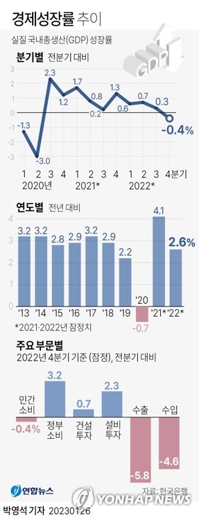 2년 반 만에 역성장한 한국경제…올해 1%대 성장도 '위태'